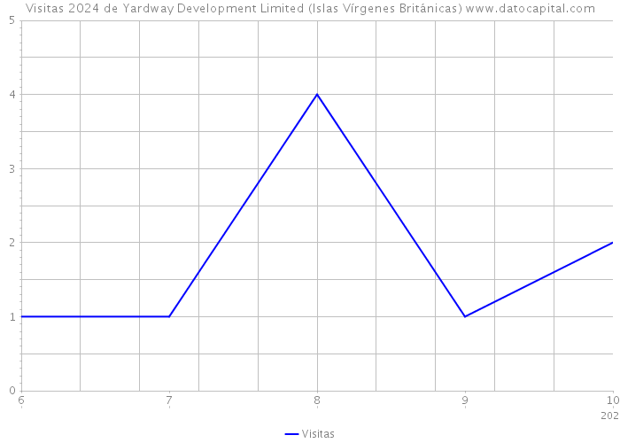 Visitas 2024 de Yardway Development Limited (Islas Vírgenes Británicas) 