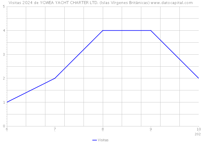 Visitas 2024 de YGWEA YACHT CHARTER LTD. (Islas Vírgenes Británicas) 