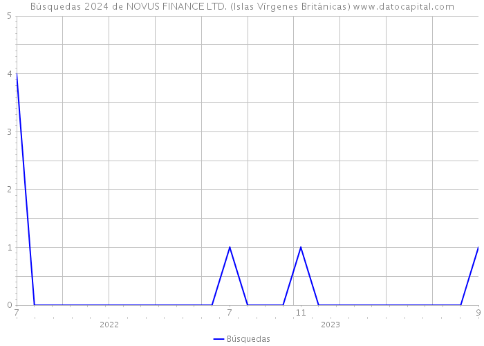 Búsquedas 2024 de NOVUS FINANCE LTD. (Islas Vírgenes Británicas) 
