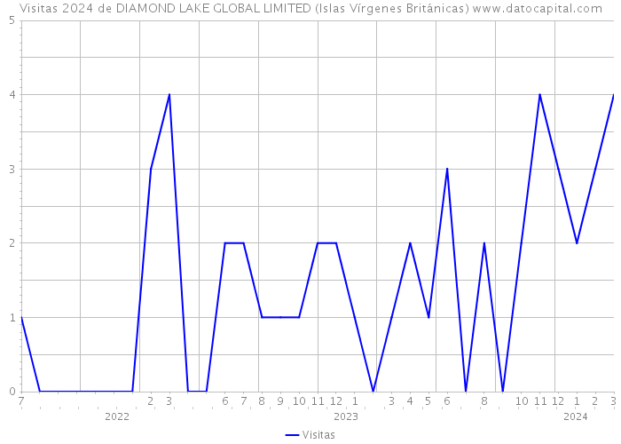 Visitas 2024 de DIAMOND LAKE GLOBAL LIMITED (Islas Vírgenes Británicas) 