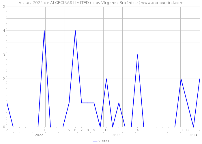 Visitas 2024 de ALGECIRAS LIMITED (Islas Vírgenes Británicas) 