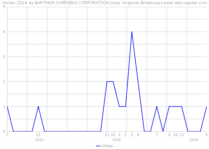 Visitas 2024 de BARTHON OVERSEAS CORPORATION (Islas Vírgenes Británicas) 