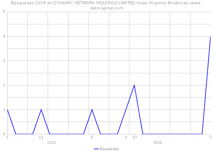Búsquedas 2024 de DYNAMIC NETWORK HOLDINGS LIMITED (Islas Vírgenes Británicas) 