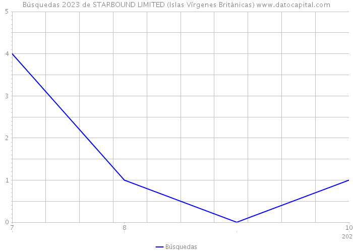Búsquedas 2023 de STARBOUND LIMITED (Islas Vírgenes Británicas) 