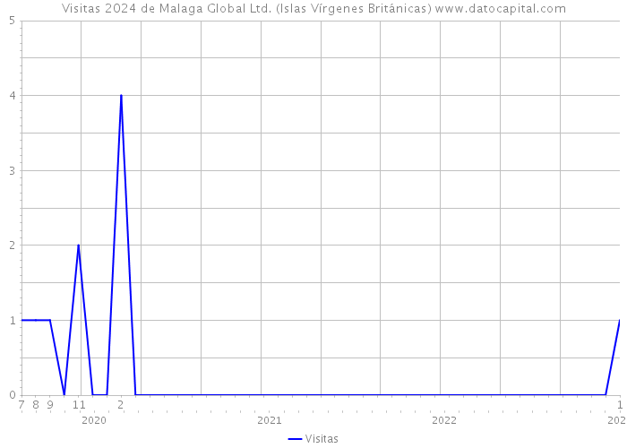 Visitas 2024 de Malaga Global Ltd. (Islas Vírgenes Británicas) 