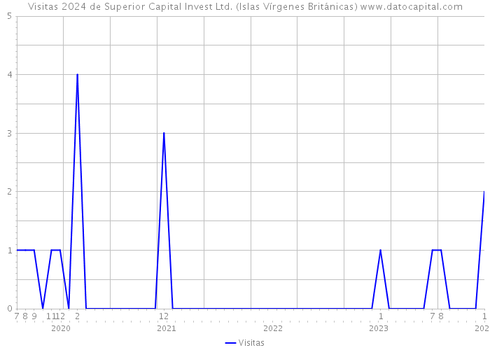 Visitas 2024 de Superior Capital Invest Ltd. (Islas Vírgenes Británicas) 