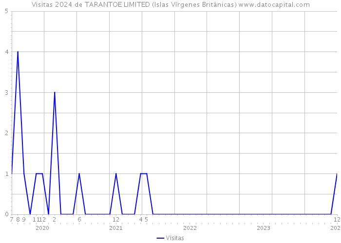 Visitas 2024 de TARANTOE LIMITED (Islas Vírgenes Británicas) 