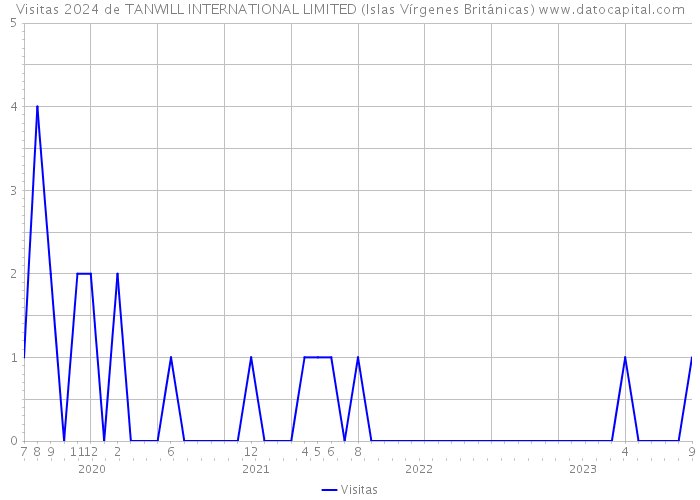 Visitas 2024 de TANWILL INTERNATIONAL LIMITED (Islas Vírgenes Británicas) 