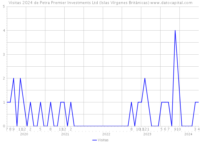 Visitas 2024 de Petra Premier Investments Ltd (Islas Vírgenes Británicas) 