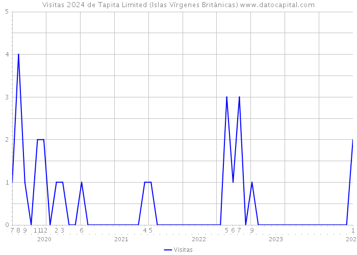 Visitas 2024 de Tapita Limited (Islas Vírgenes Británicas) 