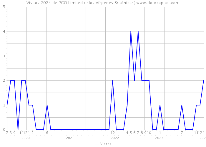 Visitas 2024 de PCO Limited (Islas Vírgenes Británicas) 