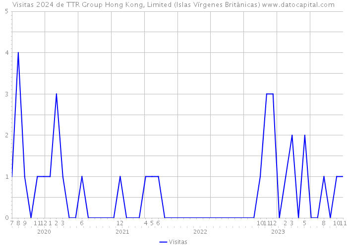 Visitas 2024 de TTR Group Hong Kong, Limited (Islas Vírgenes Británicas) 