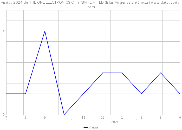 Visitas 2024 de THE ONE ELECTRONICS CITY (BVI) LIMITED (Islas Vírgenes Británicas) 