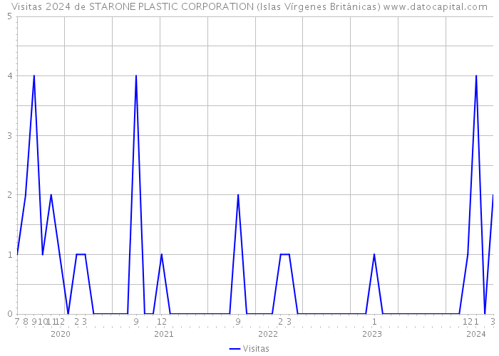 Visitas 2024 de STARONE PLASTIC CORPORATION (Islas Vírgenes Británicas) 