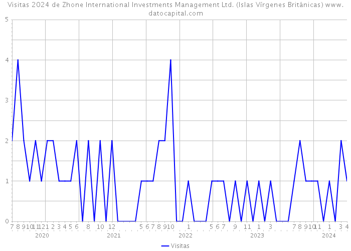 Visitas 2024 de Zhone International Investments Management Ltd. (Islas Vírgenes Británicas) 