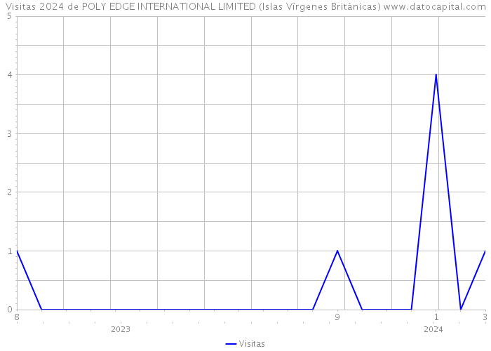 Visitas 2024 de POLY EDGE INTERNATIONAL LIMITED (Islas Vírgenes Británicas) 