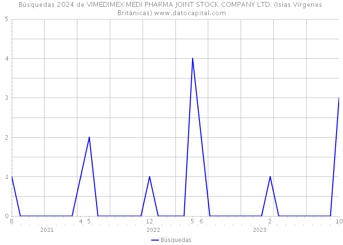 Búsquedas 2024 de VIMEDIMEX MEDI PHARMA JOINT STOCK COMPANY LTD. (Islas Vírgenes Británicas) 