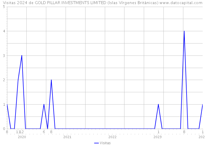 Visitas 2024 de GOLD PILLAR INVESTMENTS LIMITED (Islas Vírgenes Británicas) 