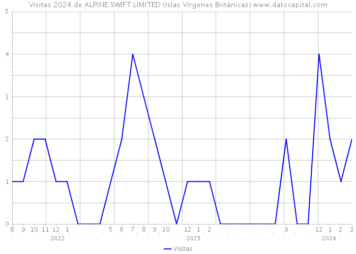 Visitas 2024 de ALPINE SWIFT LIMITED (Islas Vírgenes Británicas) 
