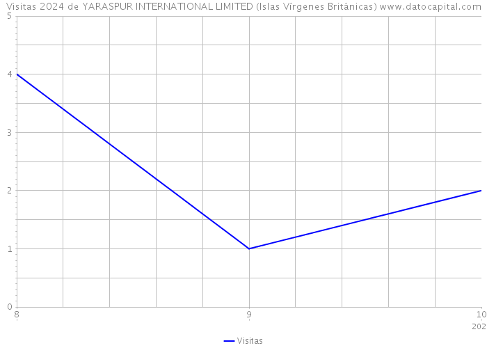 Visitas 2024 de YARASPUR INTERNATIONAL LIMITED (Islas Vírgenes Británicas) 