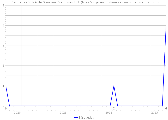 Búsquedas 2024 de Shimano Ventures Ltd. (Islas Vírgenes Británicas) 