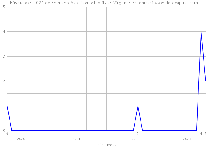 Búsquedas 2024 de Shimano Asia Pacific Ltd (Islas Vírgenes Británicas) 