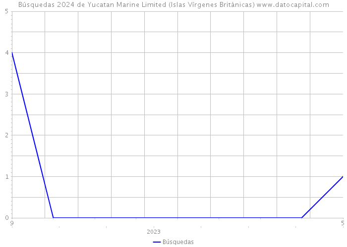 Búsquedas 2024 de Yucatan Marine Limited (Islas Vírgenes Británicas) 