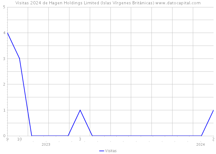 Visitas 2024 de Hagen Holdings Limited (Islas Vírgenes Británicas) 