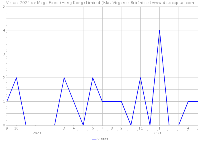 Visitas 2024 de Mega Expo (Hong Kong) Limited (Islas Vírgenes Británicas) 