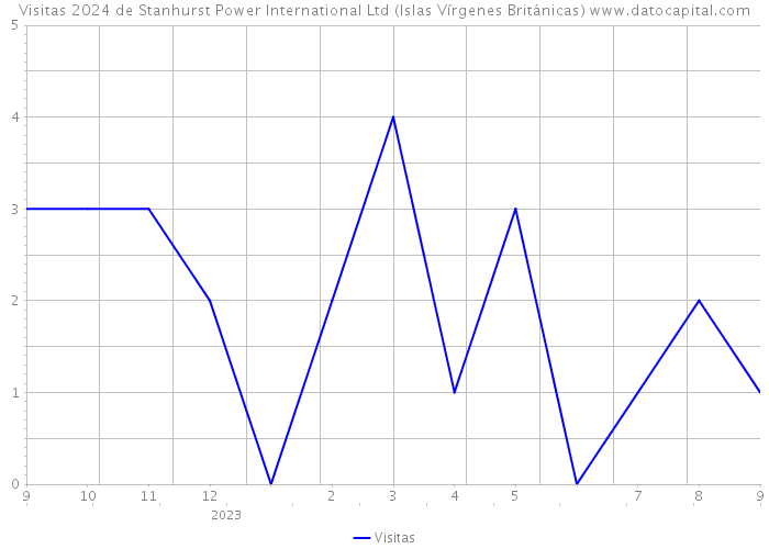 Visitas 2024 de Stanhurst Power International Ltd (Islas Vírgenes Británicas) 