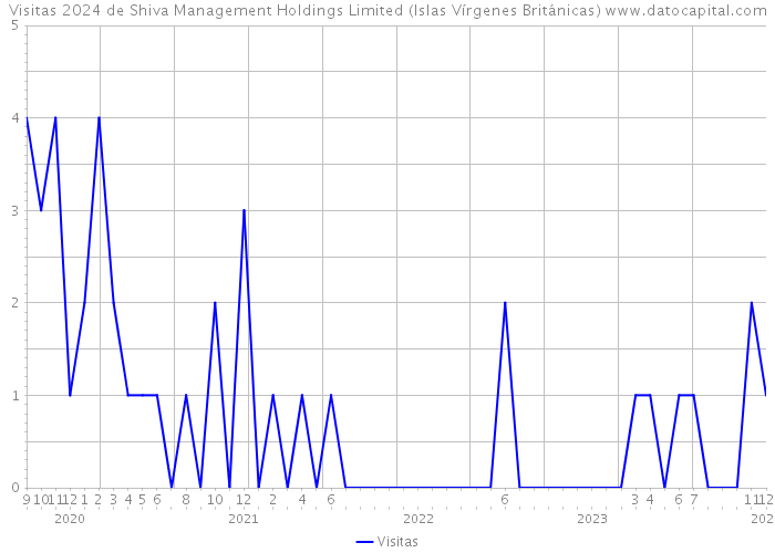 Visitas 2024 de Shiva Management Holdings Limited (Islas Vírgenes Británicas) 