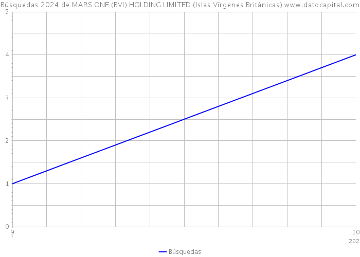 Búsquedas 2024 de MARS ONE (BVI) HOLDING LIMITED (Islas Vírgenes Británicas) 