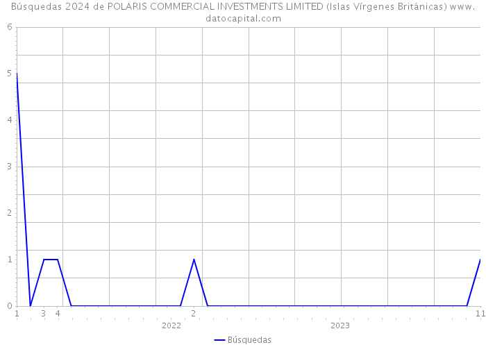 Búsquedas 2024 de POLARIS COMMERCIAL INVESTMENTS LIMITED (Islas Vírgenes Británicas) 