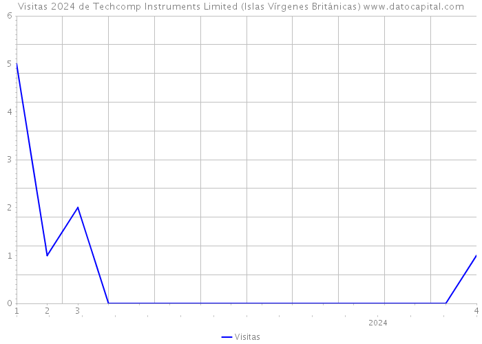 Visitas 2024 de Techcomp Instruments Limited (Islas Vírgenes Británicas) 