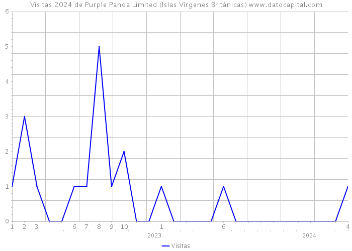 Visitas 2024 de Purple Panda Limited (Islas Vírgenes Británicas) 