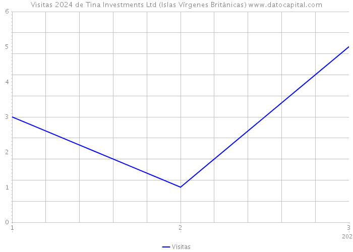Visitas 2024 de Tina Investments Ltd (Islas Vírgenes Británicas) 