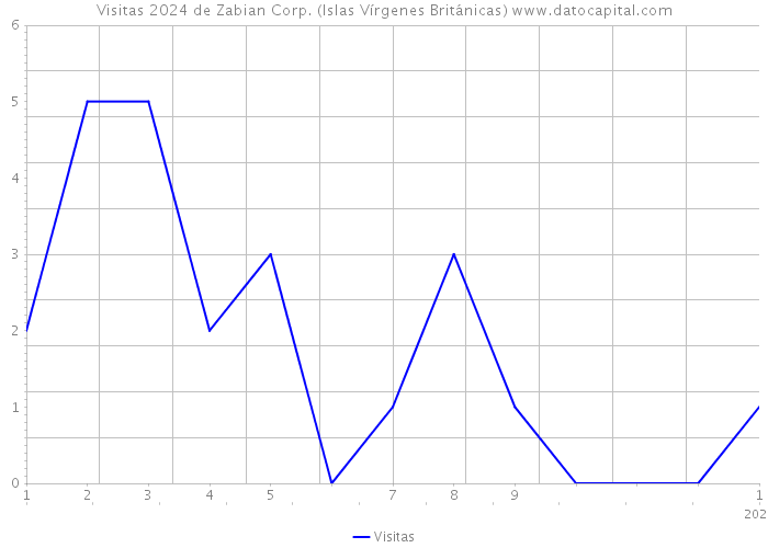 Visitas 2024 de Zabian Corp. (Islas Vírgenes Británicas) 