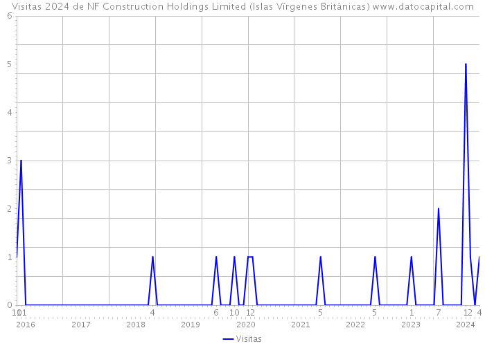 Visitas 2024 de NF Construction Holdings Limited (Islas Vírgenes Británicas) 