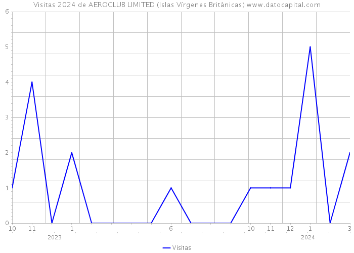 Visitas 2024 de AEROCLUB LIMITED (Islas Vírgenes Británicas) 