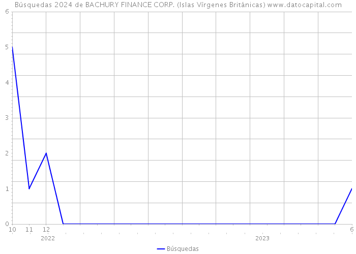 Búsquedas 2024 de BACHURY FINANCE CORP. (Islas Vírgenes Británicas) 