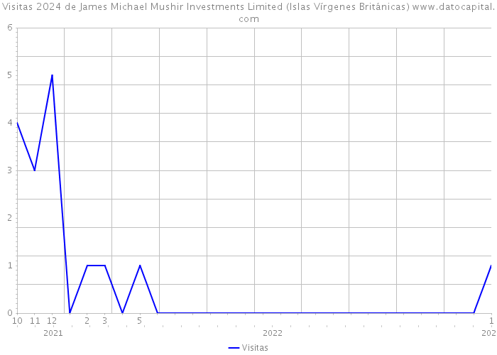 Visitas 2024 de James Michael Mushir Investments Limited (Islas Vírgenes Británicas) 