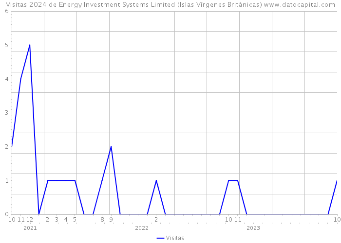 Visitas 2024 de Energy Investment Systems Limited (Islas Vírgenes Británicas) 
