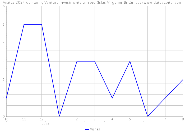 Visitas 2024 de Family Venture Investments Limited (Islas Vírgenes Británicas) 
