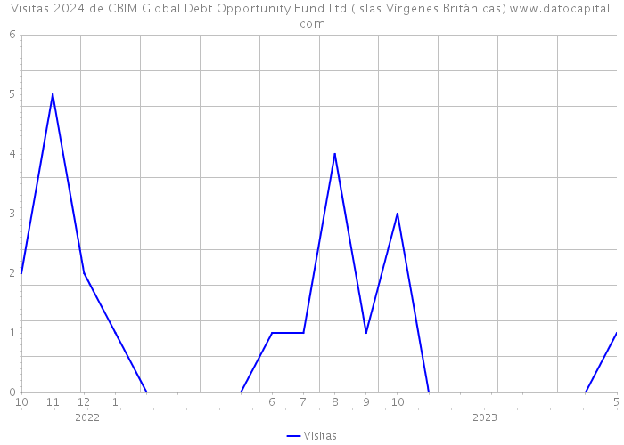 Visitas 2024 de CBIM Global Debt Opportunity Fund Ltd (Islas Vírgenes Británicas) 