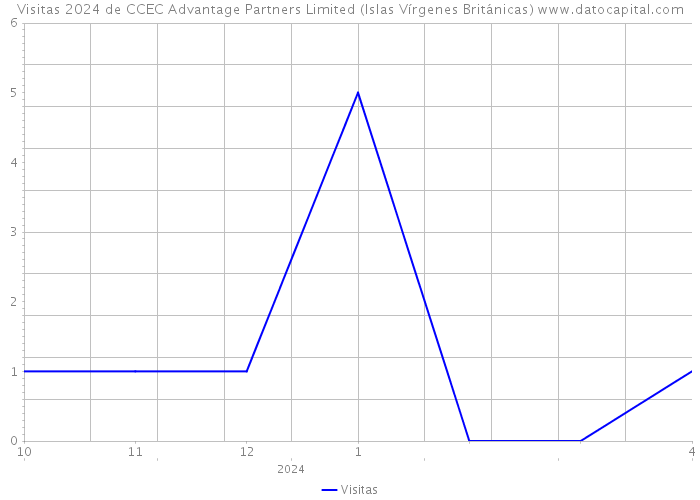 Visitas 2024 de CCEC Advantage Partners Limited (Islas Vírgenes Británicas) 