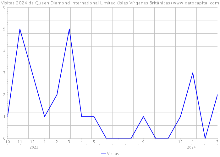 Visitas 2024 de Queen Diamond International Limited (Islas Vírgenes Británicas) 