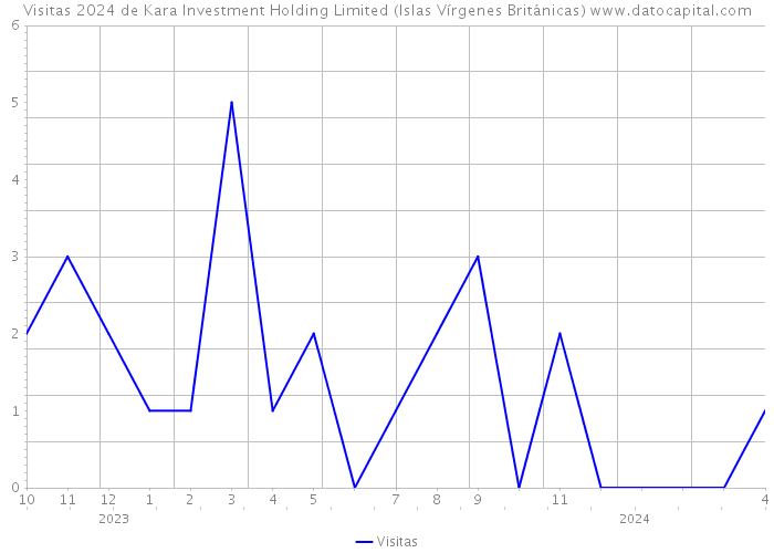 Visitas 2024 de Kara Investment Holding Limited (Islas Vírgenes Británicas) 