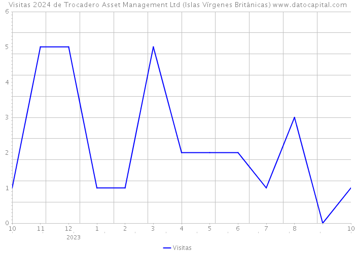 Visitas 2024 de Trocadero Asset Management Ltd (Islas Vírgenes Británicas) 