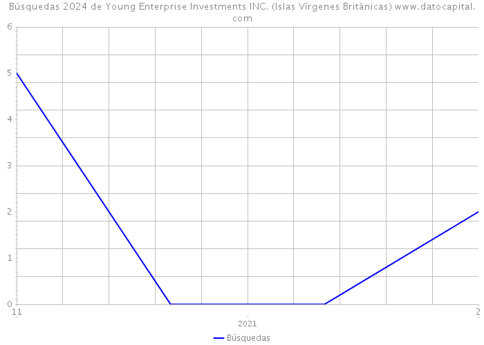 Búsquedas 2024 de Young Enterprise Investments INC. (Islas Vírgenes Británicas) 