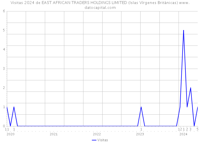 Visitas 2024 de EAST AFRICAN TRADERS HOLDINGS LIMITED (Islas Vírgenes Británicas) 